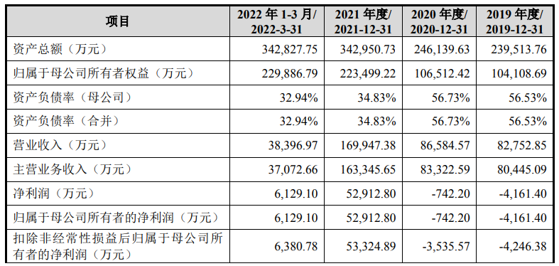 项目动态丨拟募资26亿元！又一家河南企业A股IPO获受理